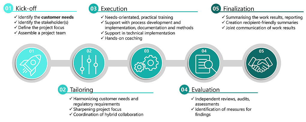 CyberSecurity Consulting Process