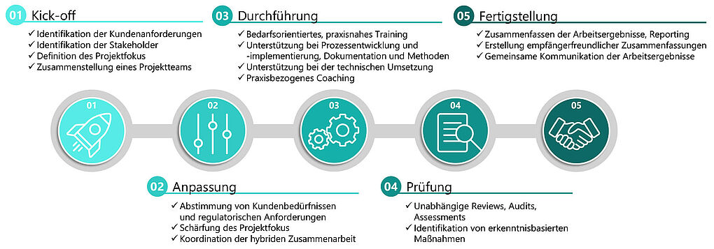 CyberSecurity Consulting Prozess