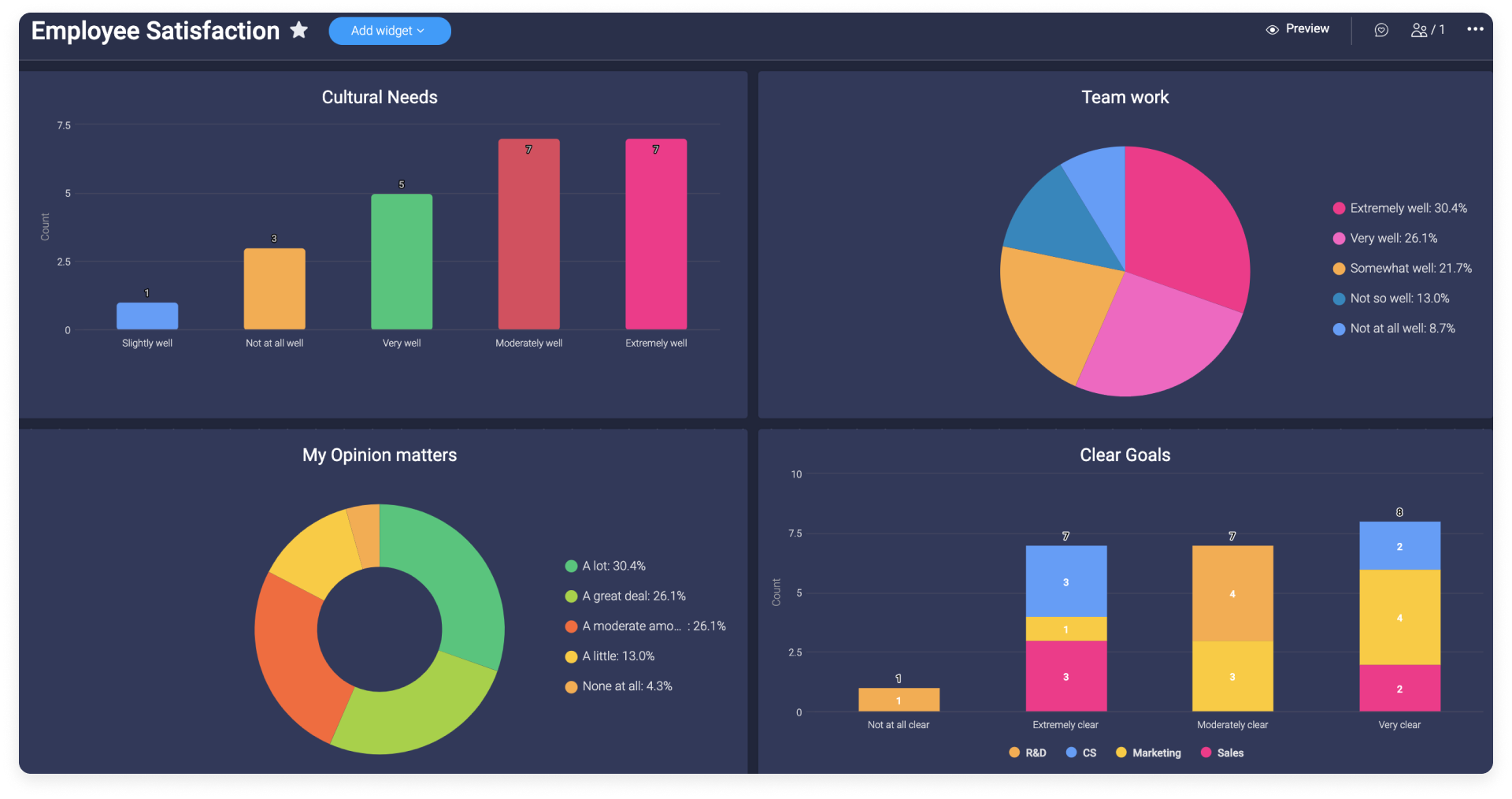 Interface von monday.com mit bunten Balken- und Tortendiagrammen zur einfachen Auswertung